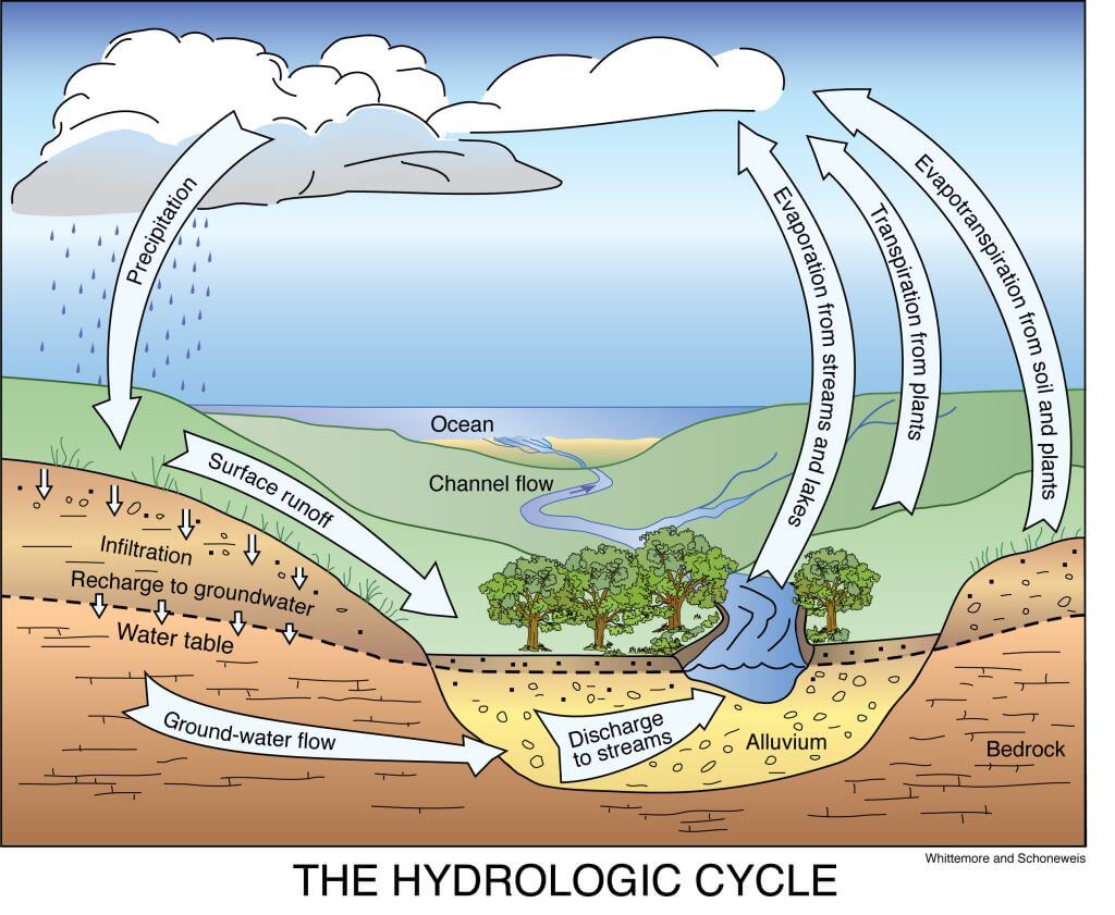 Hydrologic Cycle